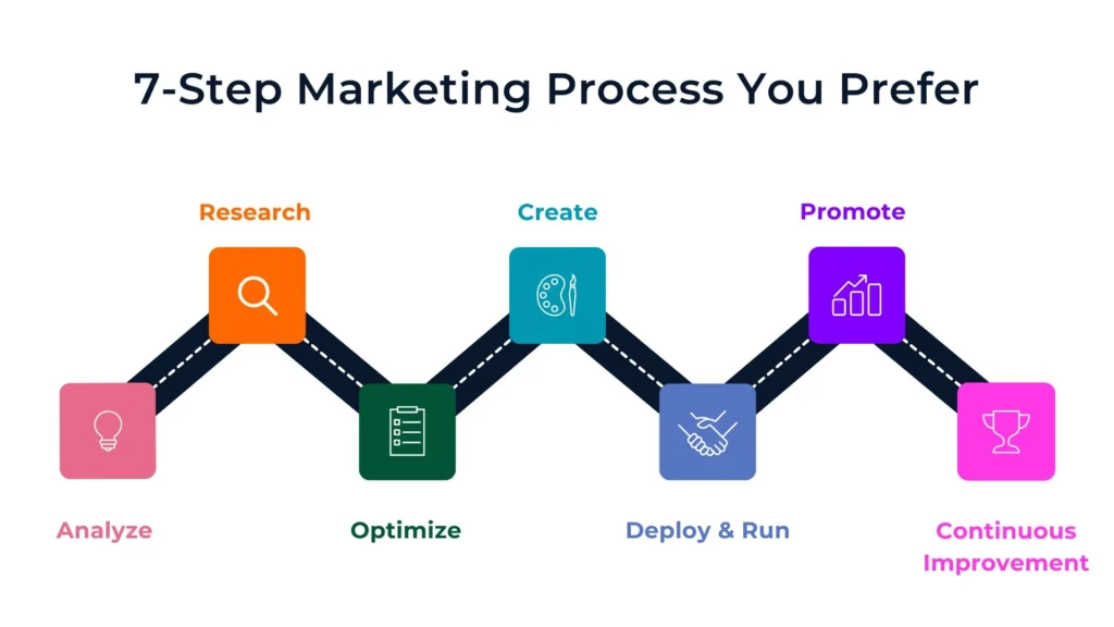 Net2Success IT Solutions Process 7-Step Marketing Process You Prefer